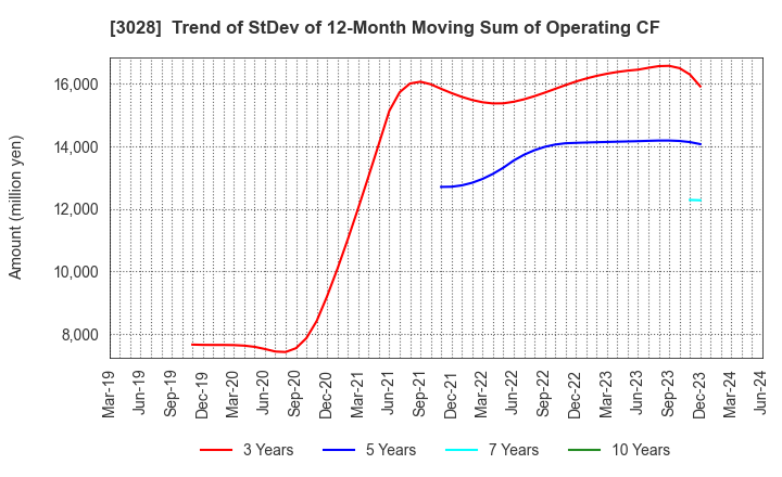 3028 Alpen Co.,Ltd.: Trend of StDev of 12-Month Moving Sum of Operating CF