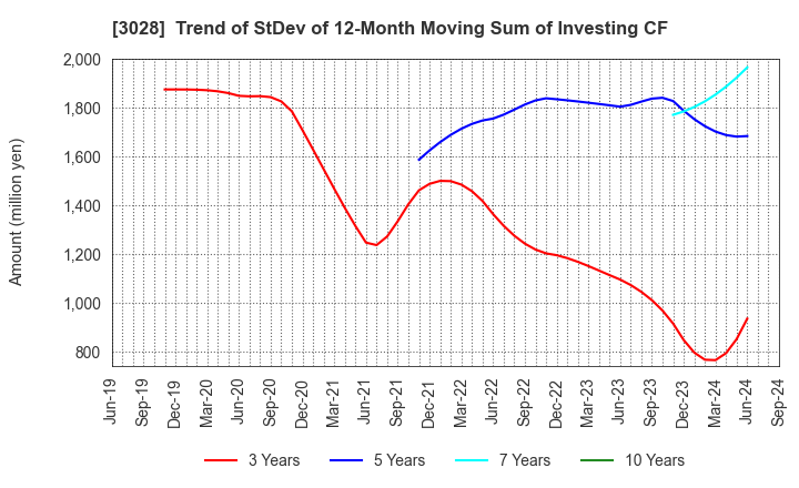 3028 Alpen Co.,Ltd.: Trend of StDev of 12-Month Moving Sum of Investing CF