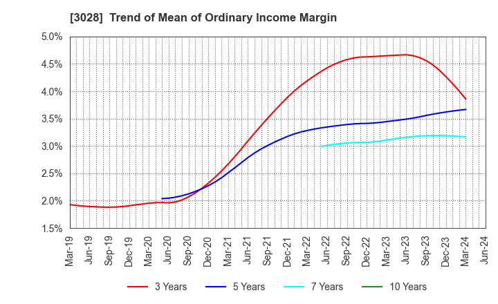 3028 Alpen Co.,Ltd.: Trend of Mean of Ordinary Income Margin
