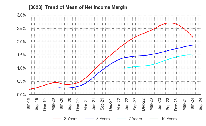 3028 Alpen Co.,Ltd.: Trend of Mean of Net Income Margin