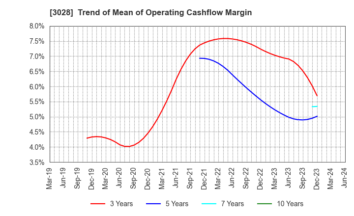 3028 Alpen Co.,Ltd.: Trend of Mean of Operating Cashflow Margin