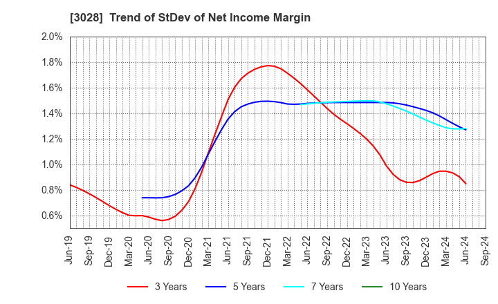 3028 Alpen Co.,Ltd.: Trend of StDev of Net Income Margin