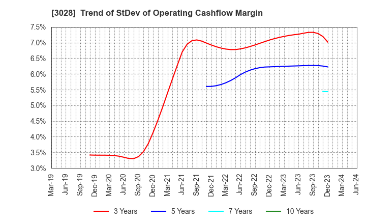 3028 Alpen Co.,Ltd.: Trend of StDev of Operating Cashflow Margin