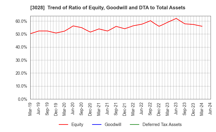 3028 Alpen Co.,Ltd.: Trend of Ratio of Equity, Goodwill and DTA to Total Assets