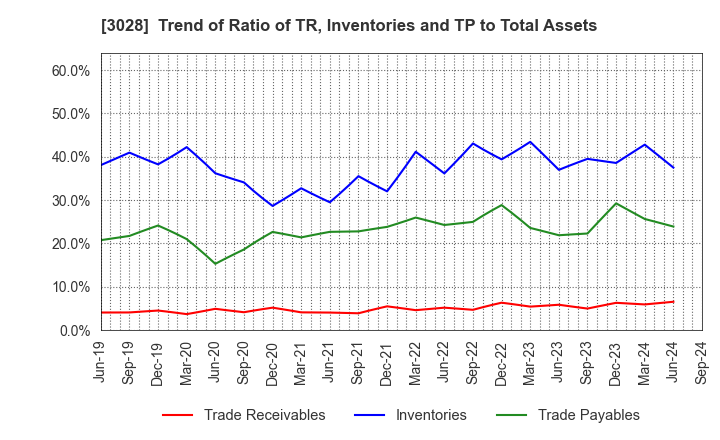 3028 Alpen Co.,Ltd.: Trend of Ratio of TR, Inventories and TP to Total Assets