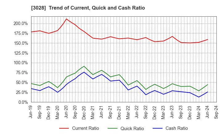 3028 Alpen Co.,Ltd.: Trend of Current, Quick and Cash Ratio