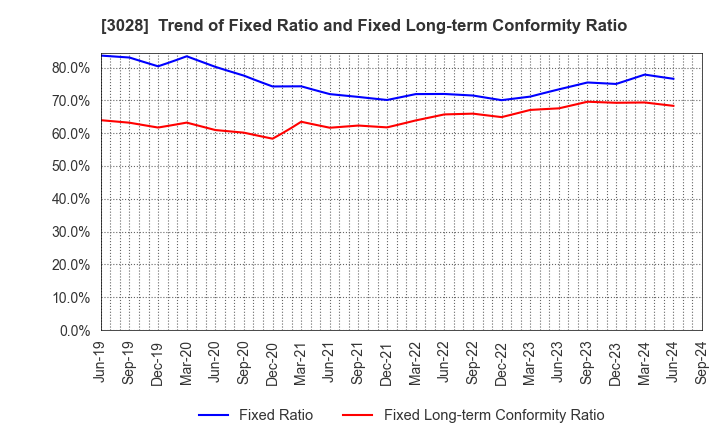 3028 Alpen Co.,Ltd.: Trend of Fixed Ratio and Fixed Long-term Conformity Ratio