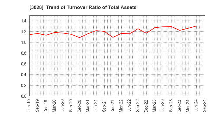 3028 Alpen Co.,Ltd.: Trend of Turnover Ratio of Total Assets