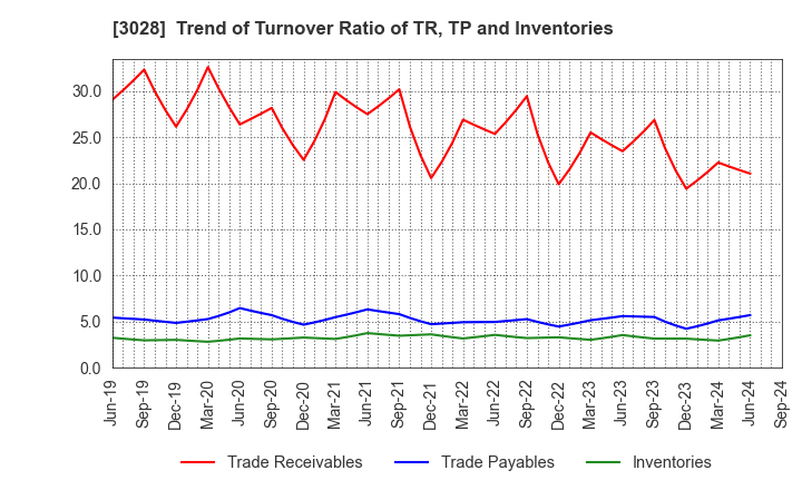 3028 Alpen Co.,Ltd.: Trend of Turnover Ratio of TR, TP and Inventories