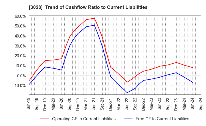 3028 Alpen Co.,Ltd.: Trend of Cashflow Ratio to Current Liabilities