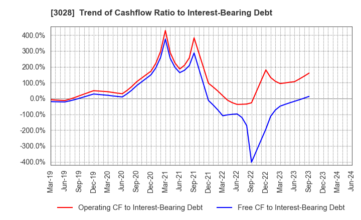 3028 Alpen Co.,Ltd.: Trend of Cashflow Ratio to Interest-Bearing Debt