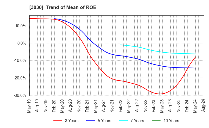 3030 HUB CO.,LTD.: Trend of Mean of ROE