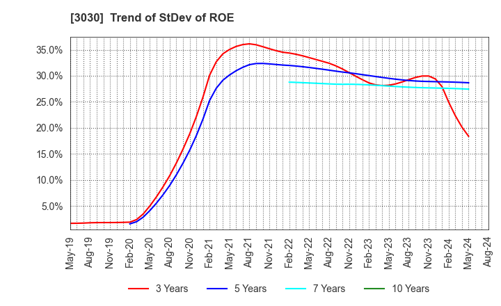 3030 HUB CO.,LTD.: Trend of StDev of ROE