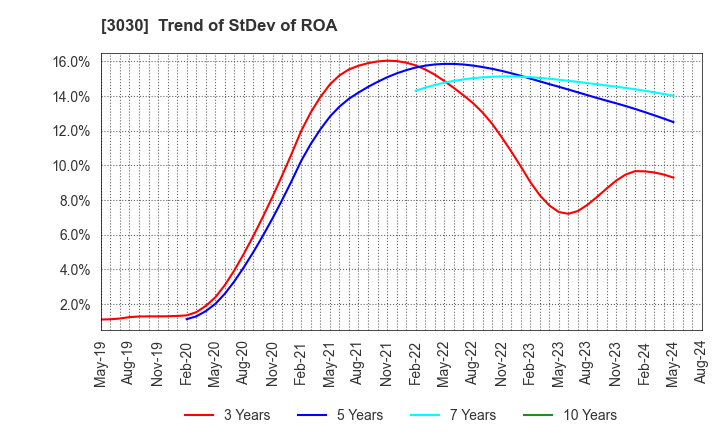 3030 HUB CO.,LTD.: Trend of StDev of ROA