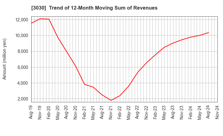 3030 HUB CO.,LTD.: Trend of 12-Month Moving Sum of Revenues