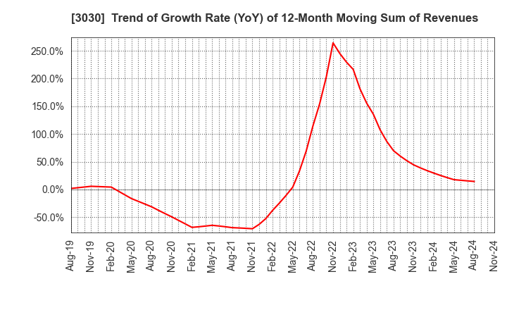 3030 HUB CO.,LTD.: Trend of Growth Rate (YoY) of 12-Month Moving Sum of Revenues