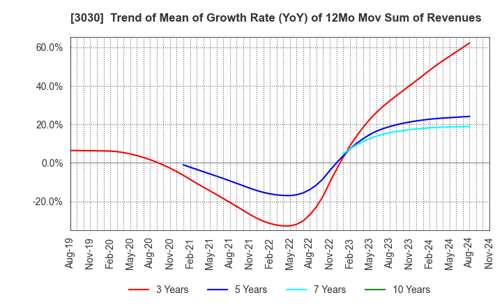 3030 HUB CO.,LTD.: Trend of Mean of Growth Rate (YoY) of 12Mo Mov Sum of Revenues