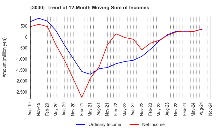 3030 HUB CO.,LTD.: Trend of 12-Month Moving Sum of Incomes