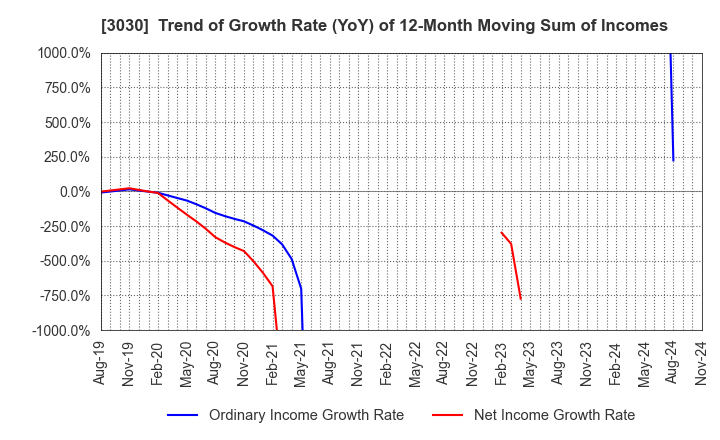 3030 HUB CO.,LTD.: Trend of Growth Rate (YoY) of 12-Month Moving Sum of Incomes