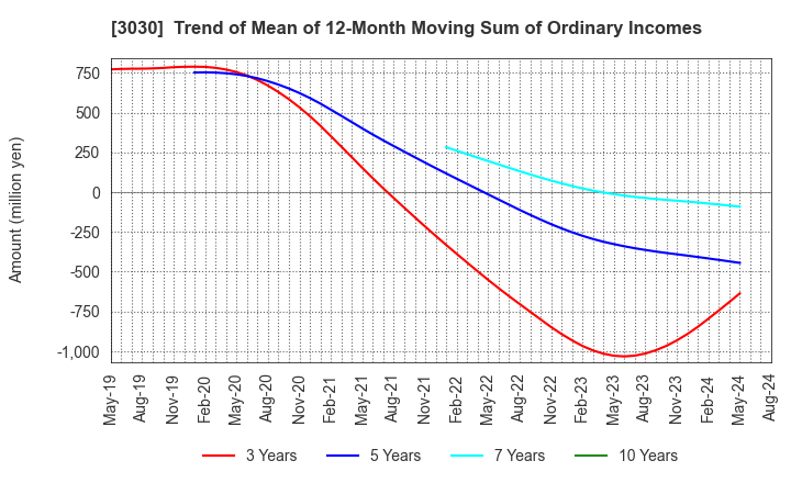 3030 HUB CO.,LTD.: Trend of Mean of 12-Month Moving Sum of Ordinary Incomes