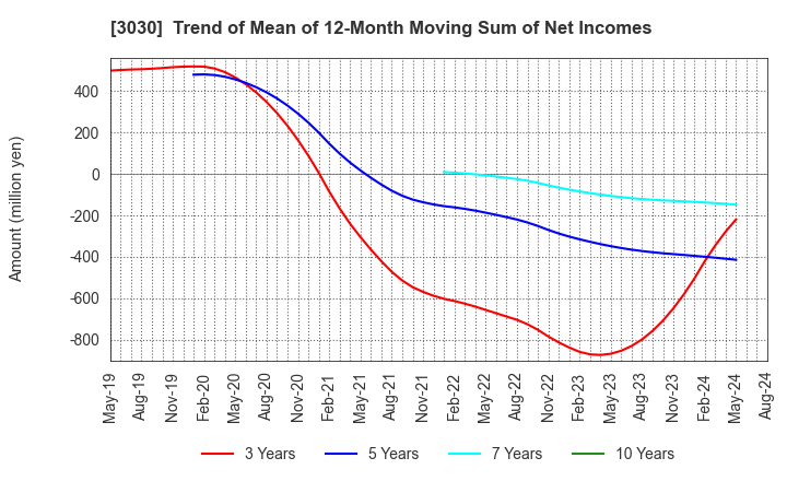 3030 HUB CO.,LTD.: Trend of Mean of 12-Month Moving Sum of Net Incomes