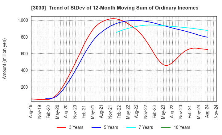 3030 HUB CO.,LTD.: Trend of StDev of 12-Month Moving Sum of Ordinary Incomes