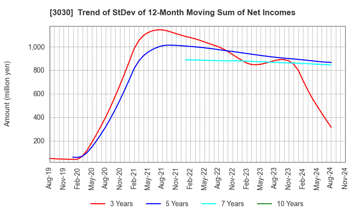 3030 HUB CO.,LTD.: Trend of StDev of 12-Month Moving Sum of Net Incomes