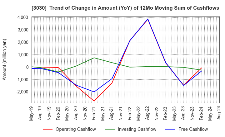 3030 HUB CO.,LTD.: Trend of Change in Amount (YoY) of 12Mo Moving Sum of Cashflows