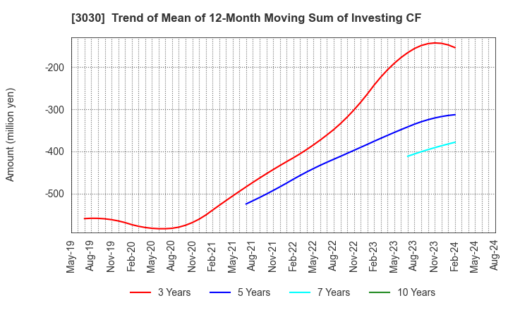 3030 HUB CO.,LTD.: Trend of Mean of 12-Month Moving Sum of Investing CF