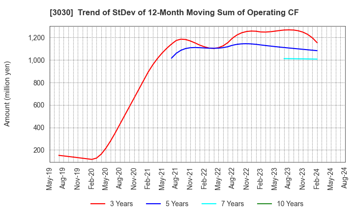 3030 HUB CO.,LTD.: Trend of StDev of 12-Month Moving Sum of Operating CF