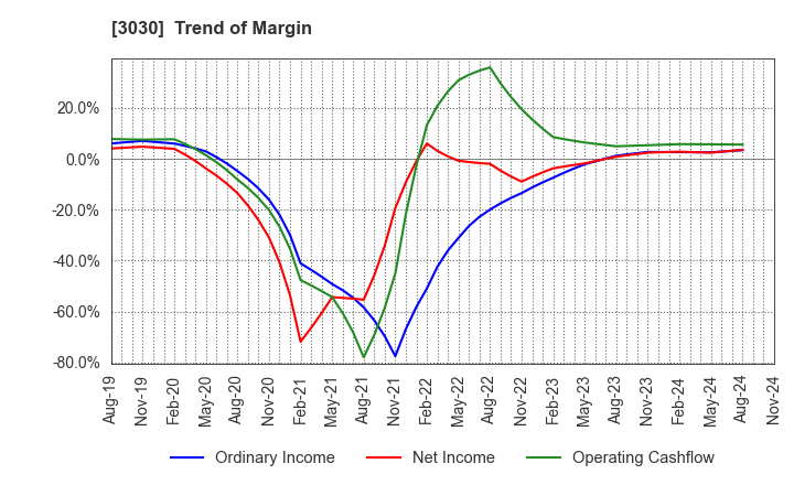 3030 HUB CO.,LTD.: Trend of Margin