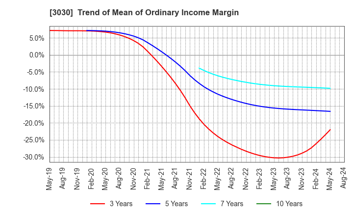 3030 HUB CO.,LTD.: Trend of Mean of Ordinary Income Margin