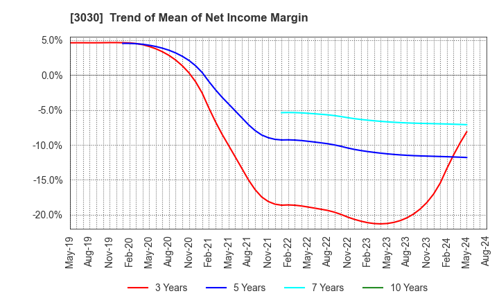 3030 HUB CO.,LTD.: Trend of Mean of Net Income Margin