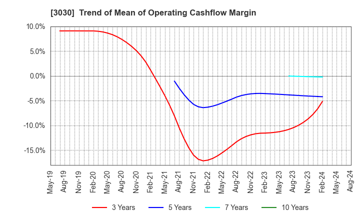 3030 HUB CO.,LTD.: Trend of Mean of Operating Cashflow Margin