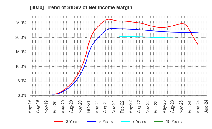 3030 HUB CO.,LTD.: Trend of StDev of Net Income Margin