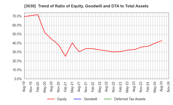 3030 HUB CO.,LTD.: Trend of Ratio of Equity, Goodwill and DTA to Total Assets