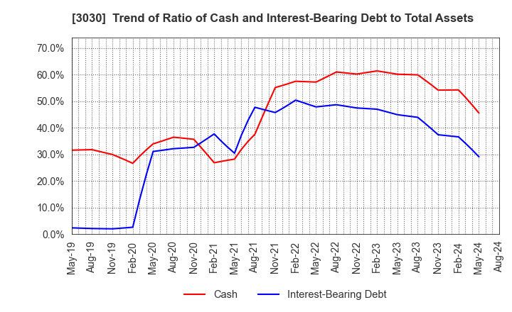 3030 HUB CO.,LTD.: Trend of Ratio of Cash and Interest-Bearing Debt to Total Assets