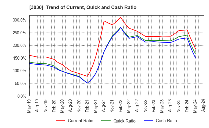 3030 HUB CO.,LTD.: Trend of Current, Quick and Cash Ratio