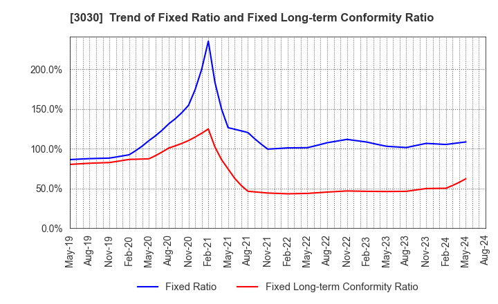 3030 HUB CO.,LTD.: Trend of Fixed Ratio and Fixed Long-term Conformity Ratio
