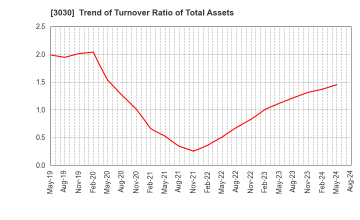 3030 HUB CO.,LTD.: Trend of Turnover Ratio of Total Assets