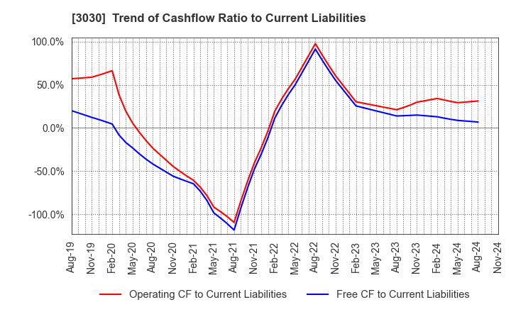 3030 HUB CO.,LTD.: Trend of Cashflow Ratio to Current Liabilities