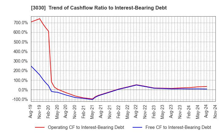 3030 HUB CO.,LTD.: Trend of Cashflow Ratio to Interest-Bearing Debt