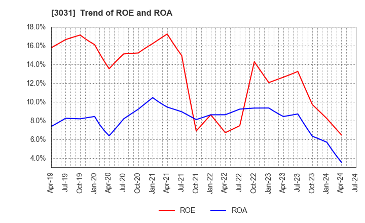 3031 RACCOON HOLDINGS, Inc.: Trend of ROE and ROA
