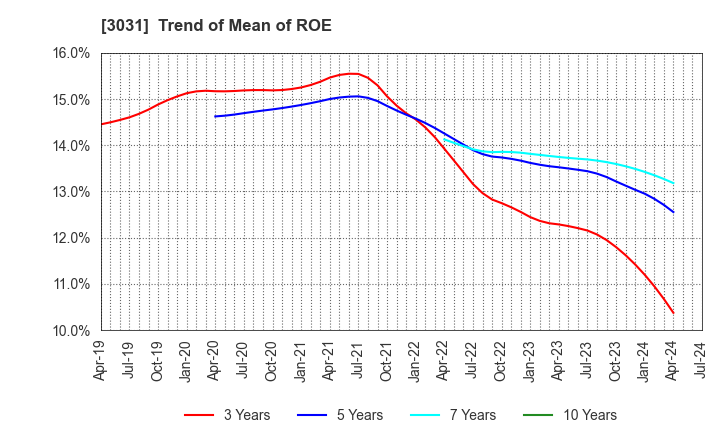 3031 RACCOON HOLDINGS, Inc.: Trend of Mean of ROE