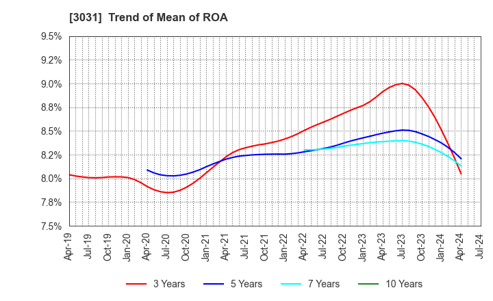 3031 RACCOON HOLDINGS, Inc.: Trend of Mean of ROA