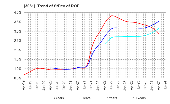 3031 RACCOON HOLDINGS, Inc.: Trend of StDev of ROE