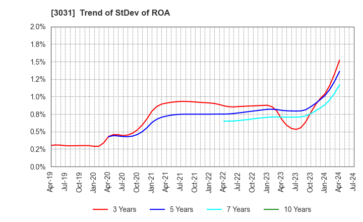 3031 RACCOON HOLDINGS, Inc.: Trend of StDev of ROA