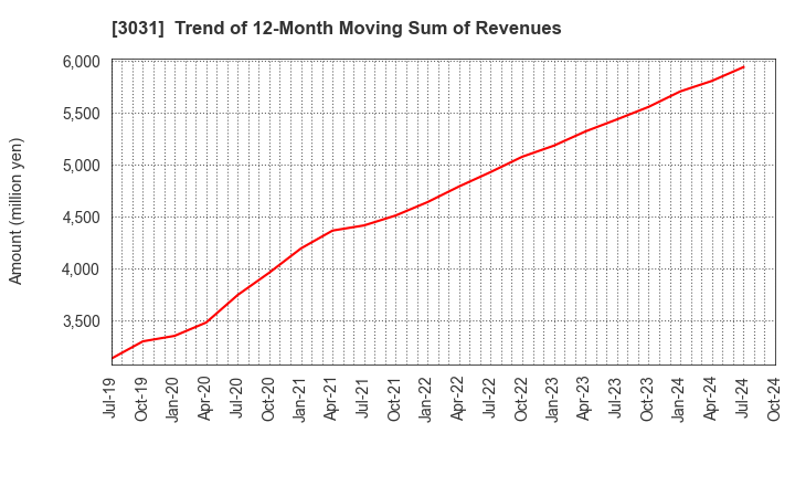 3031 RACCOON HOLDINGS, Inc.: Trend of 12-Month Moving Sum of Revenues