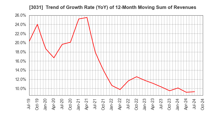 3031 RACCOON HOLDINGS, Inc.: Trend of Growth Rate (YoY) of 12-Month Moving Sum of Revenues