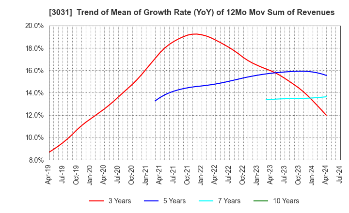 3031 RACCOON HOLDINGS, Inc.: Trend of Mean of Growth Rate (YoY) of 12Mo Mov Sum of Revenues